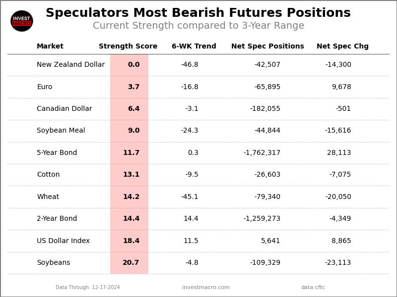 Extreme Bearish Speculators Table 2