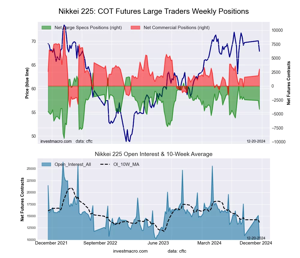 Nikkei Stock Average (USD) Futures COT Chart