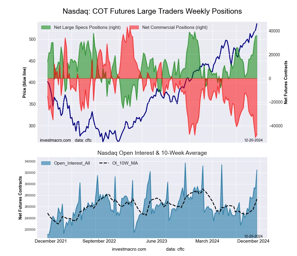 Nasdaq Mini Futures COT Chart