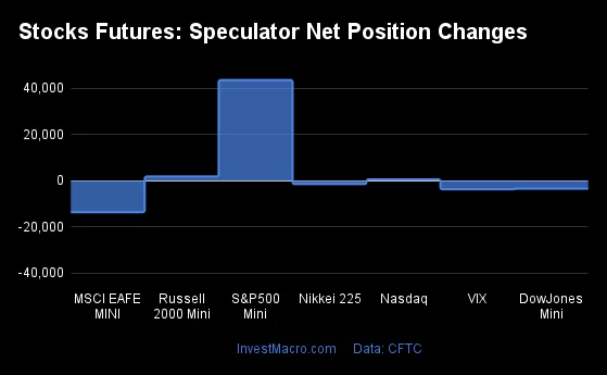 Stocks Futures Speculator Net Position Changes 2