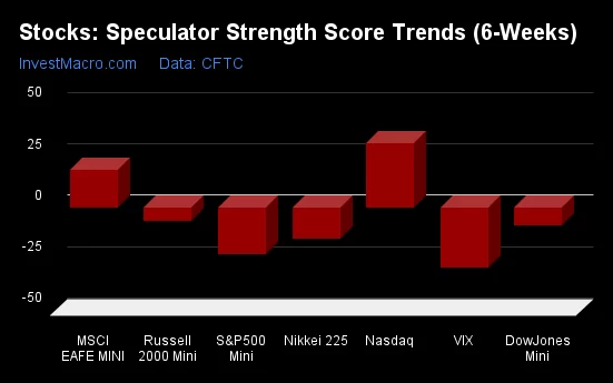 Stocks Speculator Strength Score Trends 6 Weeks 2