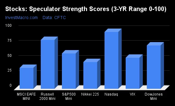 Stocks Speculator Strength Scores 3 YR Range 0 100 2