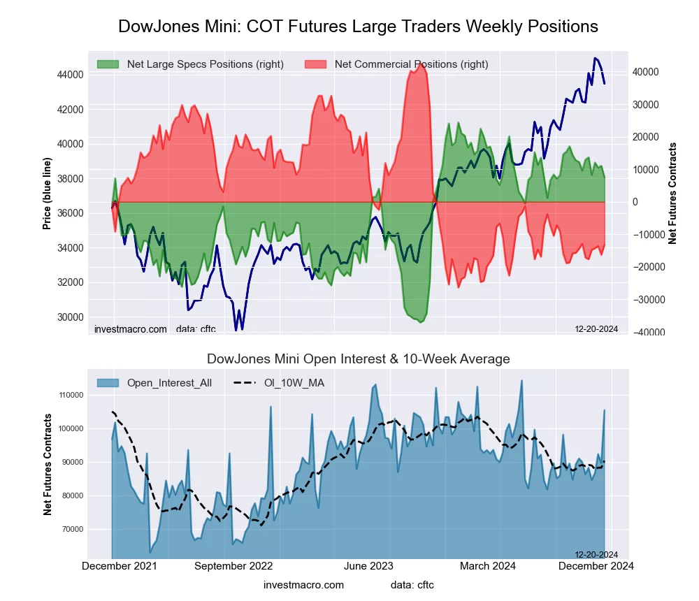 Dow Jones Mini Futures COT Chart