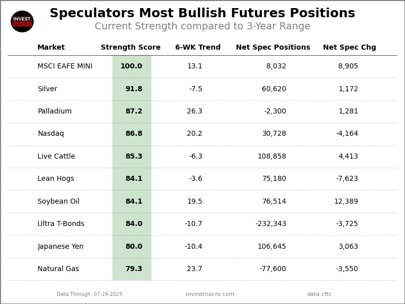 Extreme Bullish Speculator Table