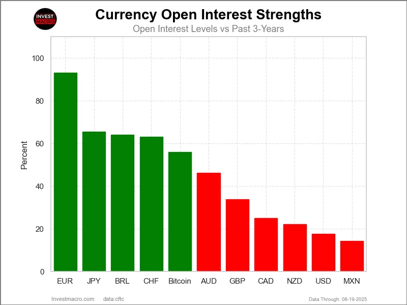 Speculators OI FX Futures COT Chart
