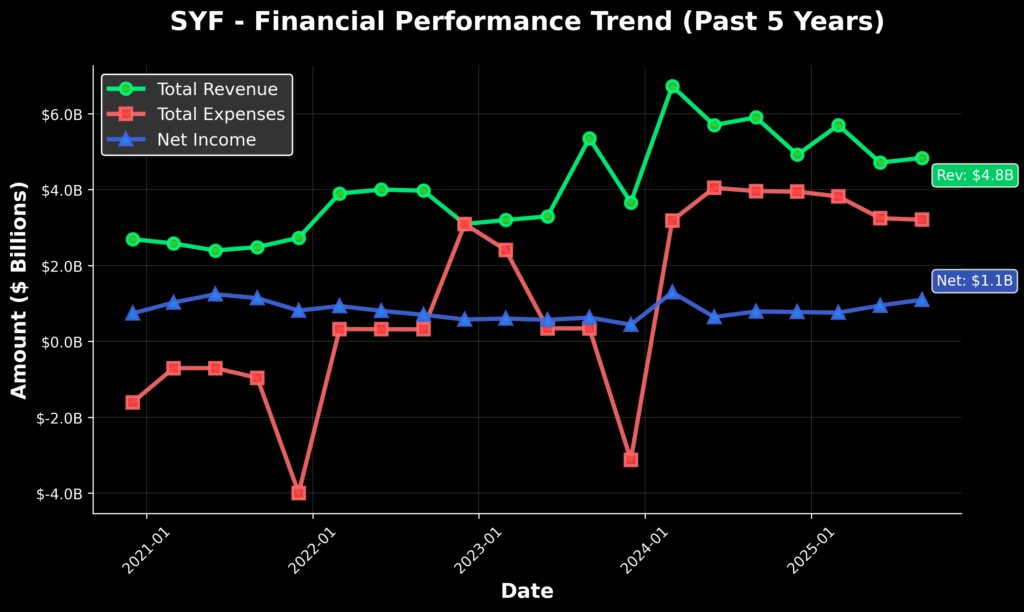 SYF financial performance chart