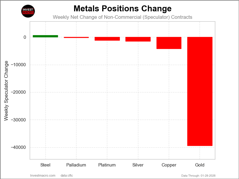 Metals Net Positions COT Chart