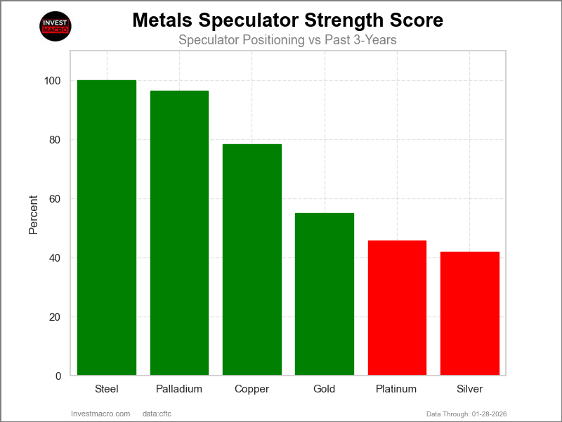 Metals Strength Scores COT Chart