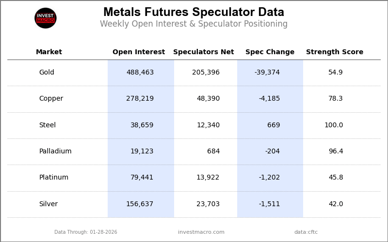 Metals Table COT Chart