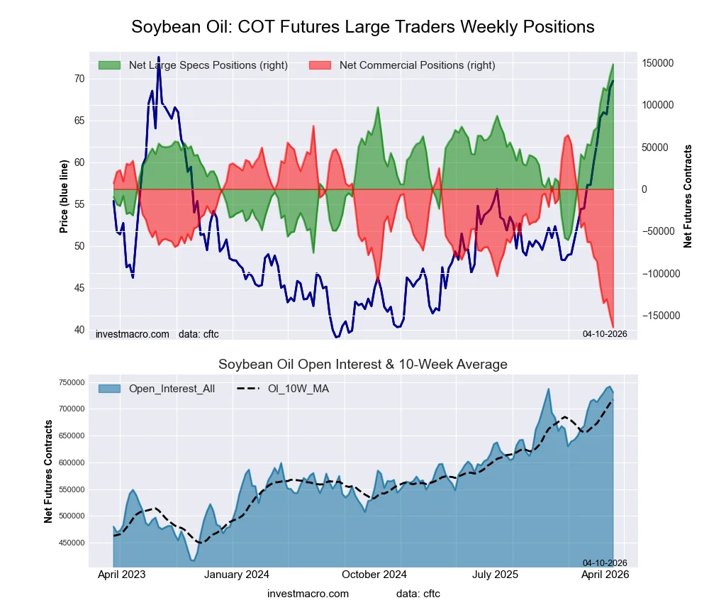 SOYBEAN OIL Futures COT Chart