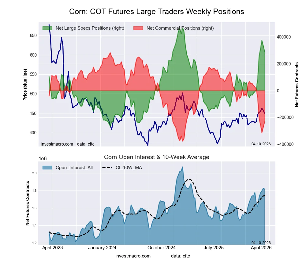CORN Futures COT Chart