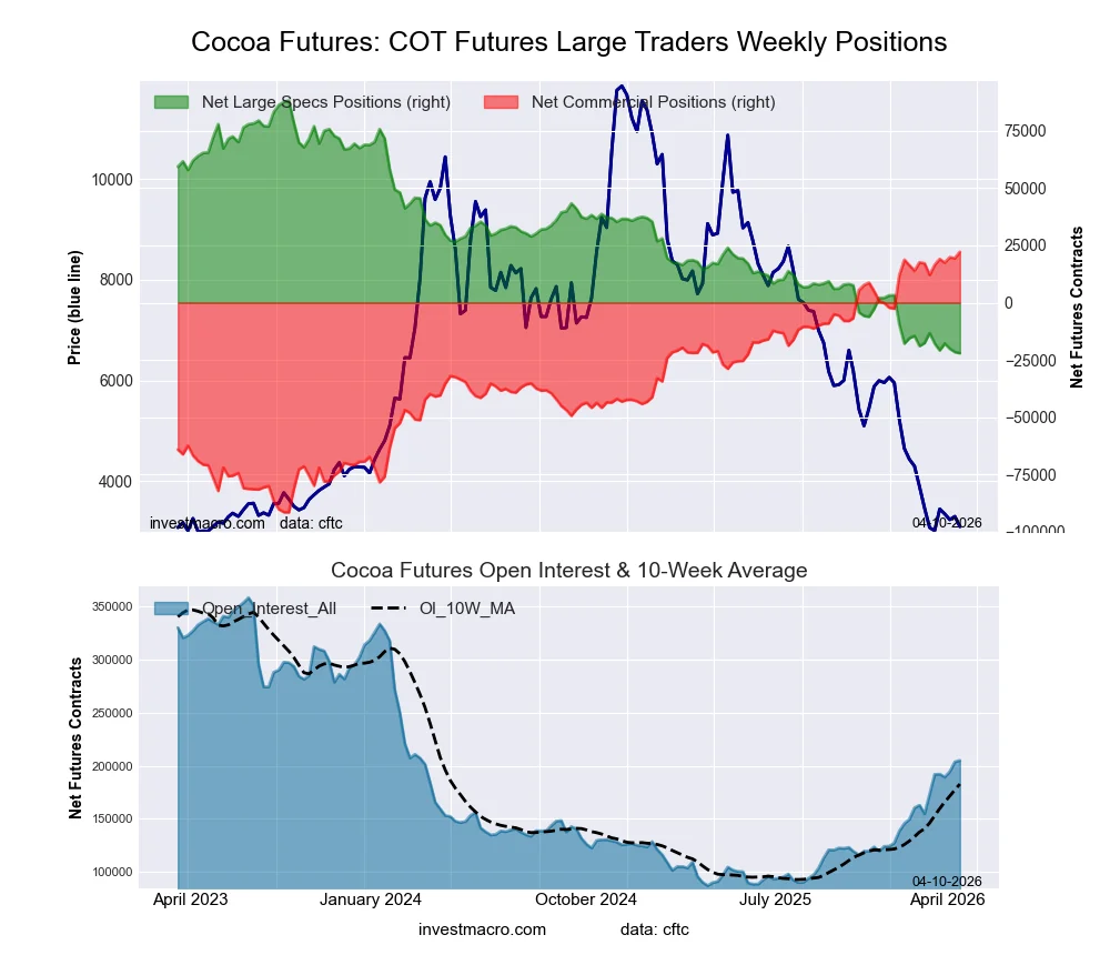 COCOA Futures COT Chart