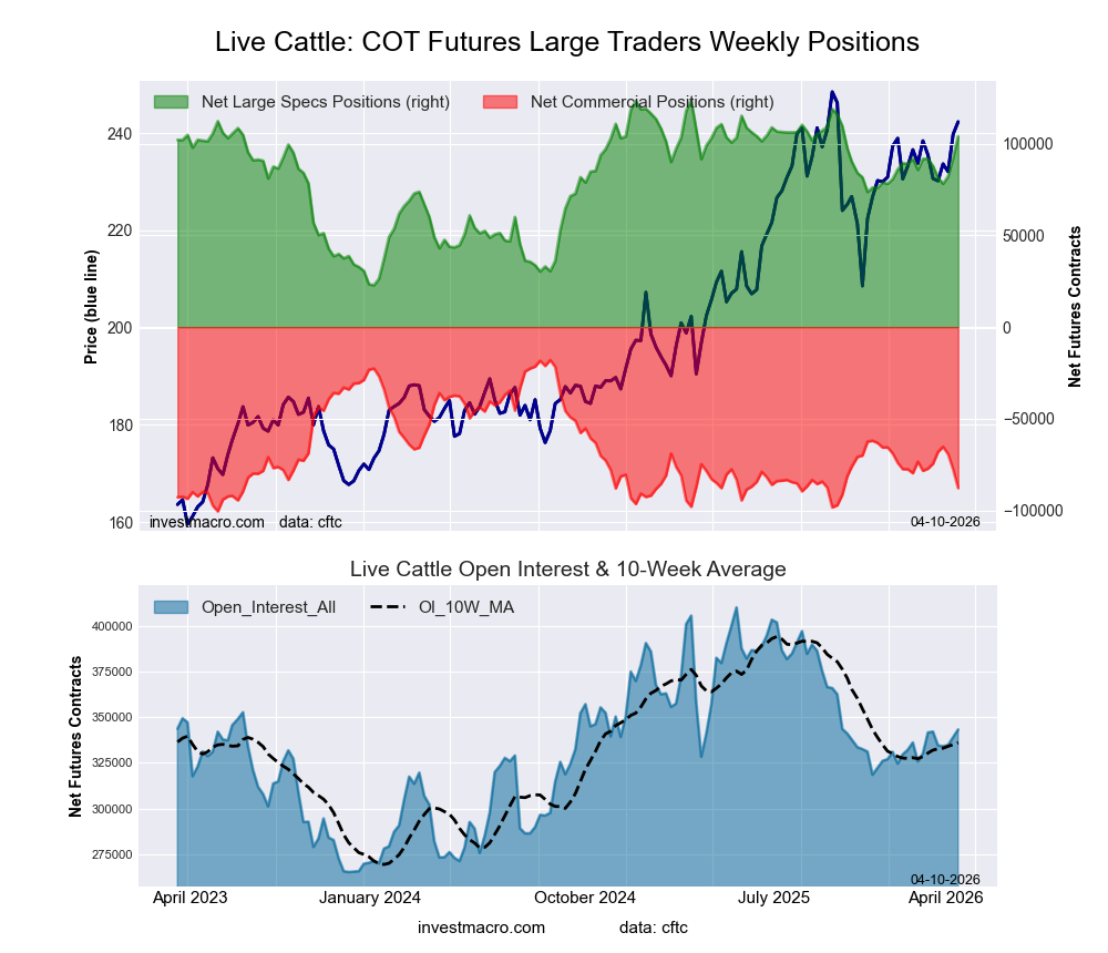 LIVE CATTLE Futures COT Chart