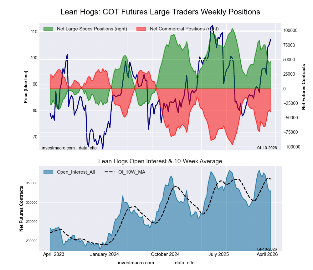 LEAN HOGS Futures COT Chart
