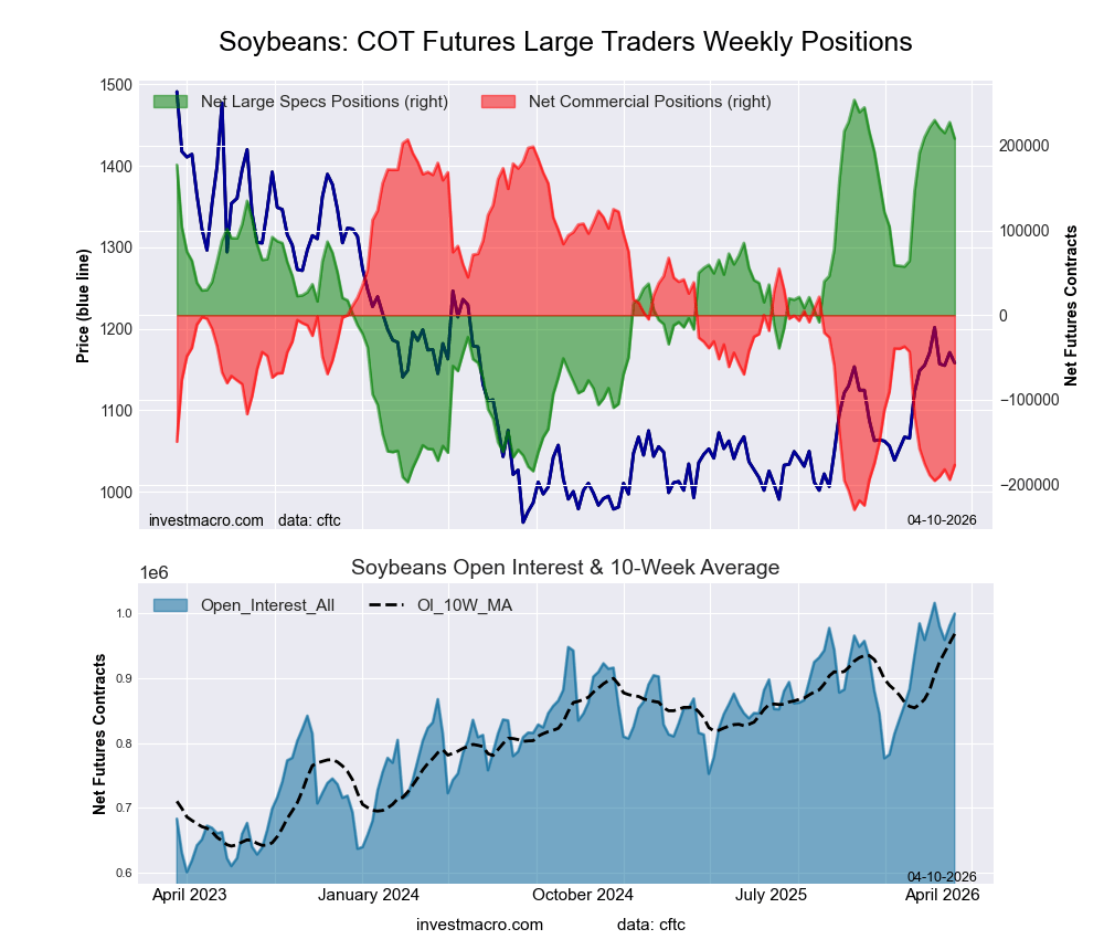 SOYBEANS Futures COT Chart
