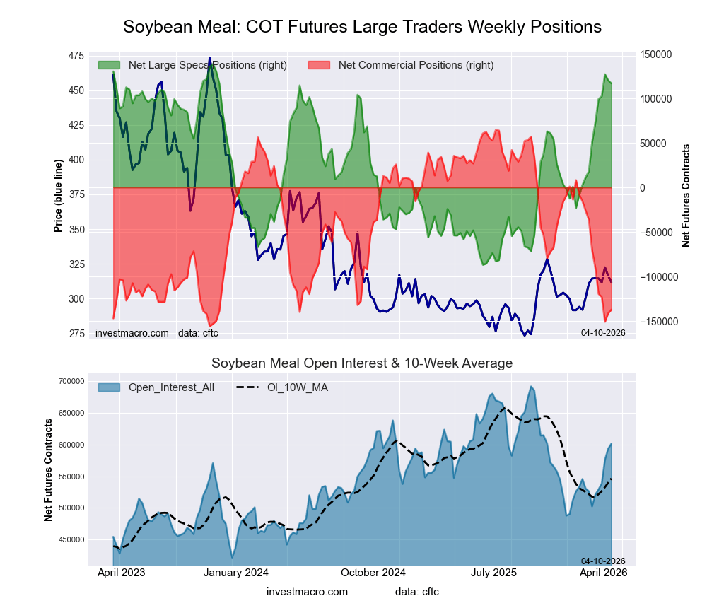 SOYBEAN MEAL Futures COT Chart