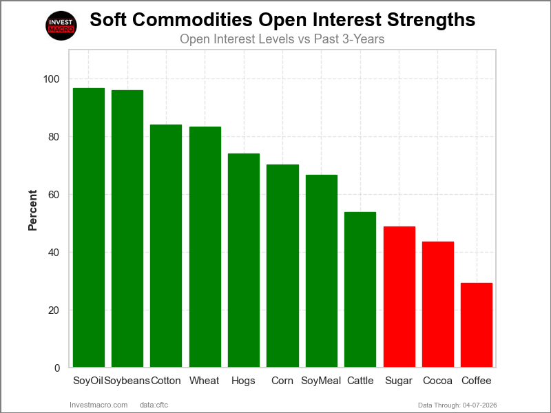 Speculators OI Softs