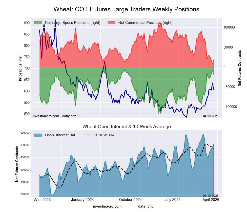 WHEAT Futures COT Chart