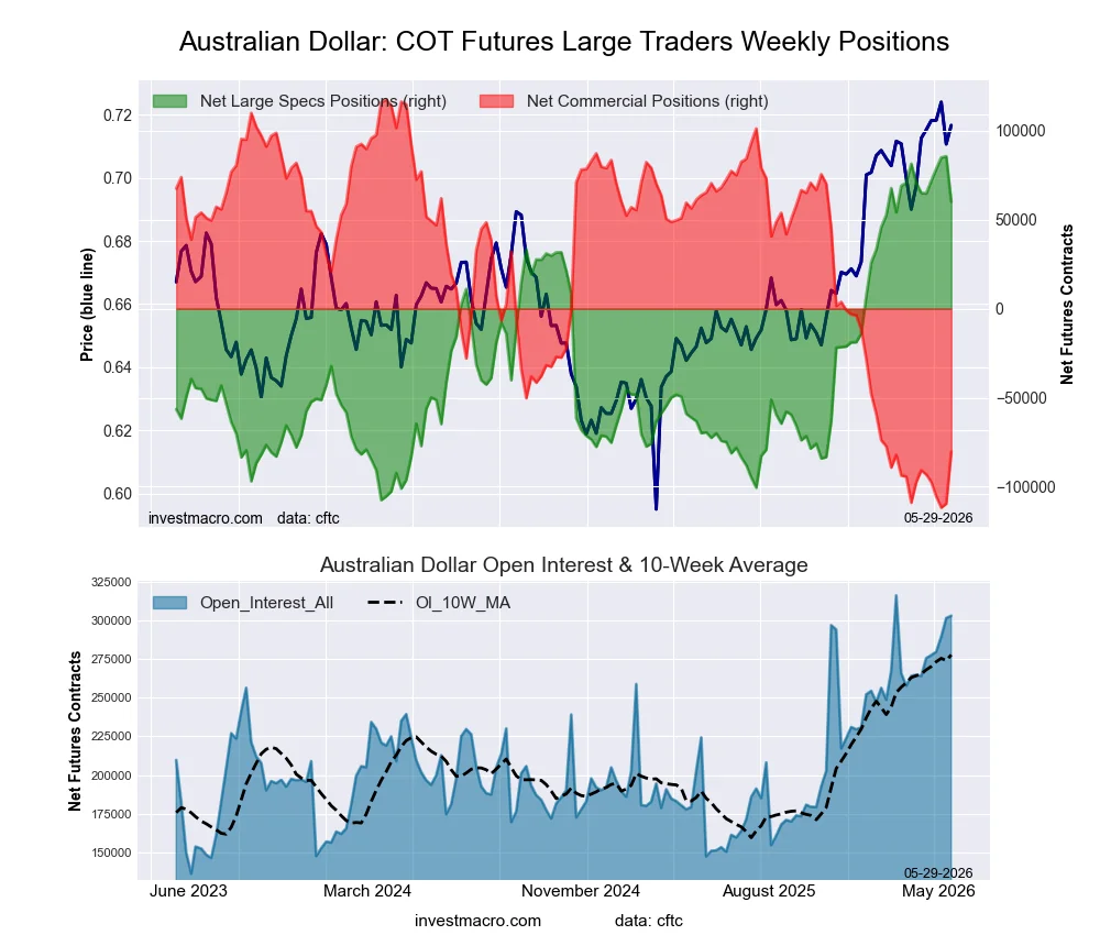 Australian Dollar Forex Futures COT Chart