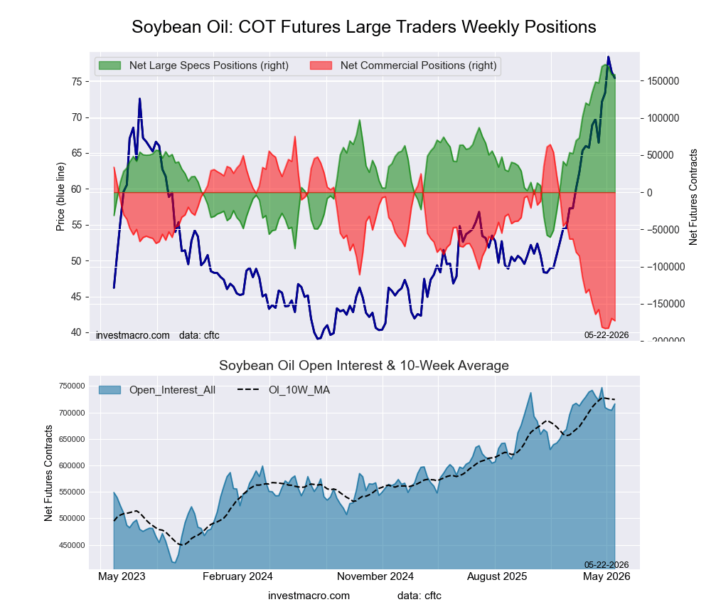 SOYBEAN OIL Futures COT Chart