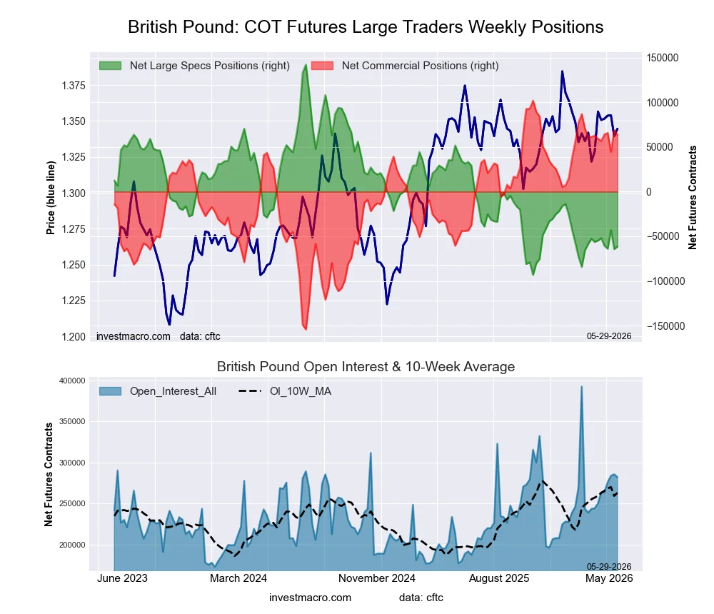 British Pound Sterling Futures COT Chart