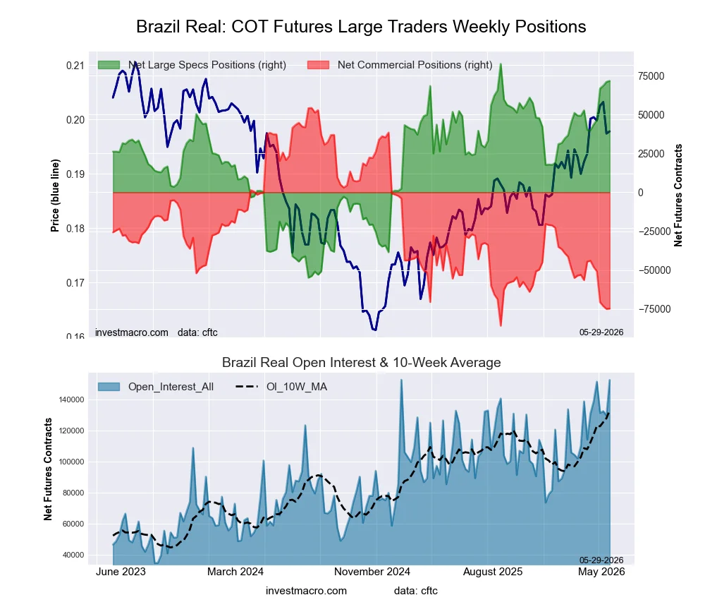Brazil Real Futures COT Chart