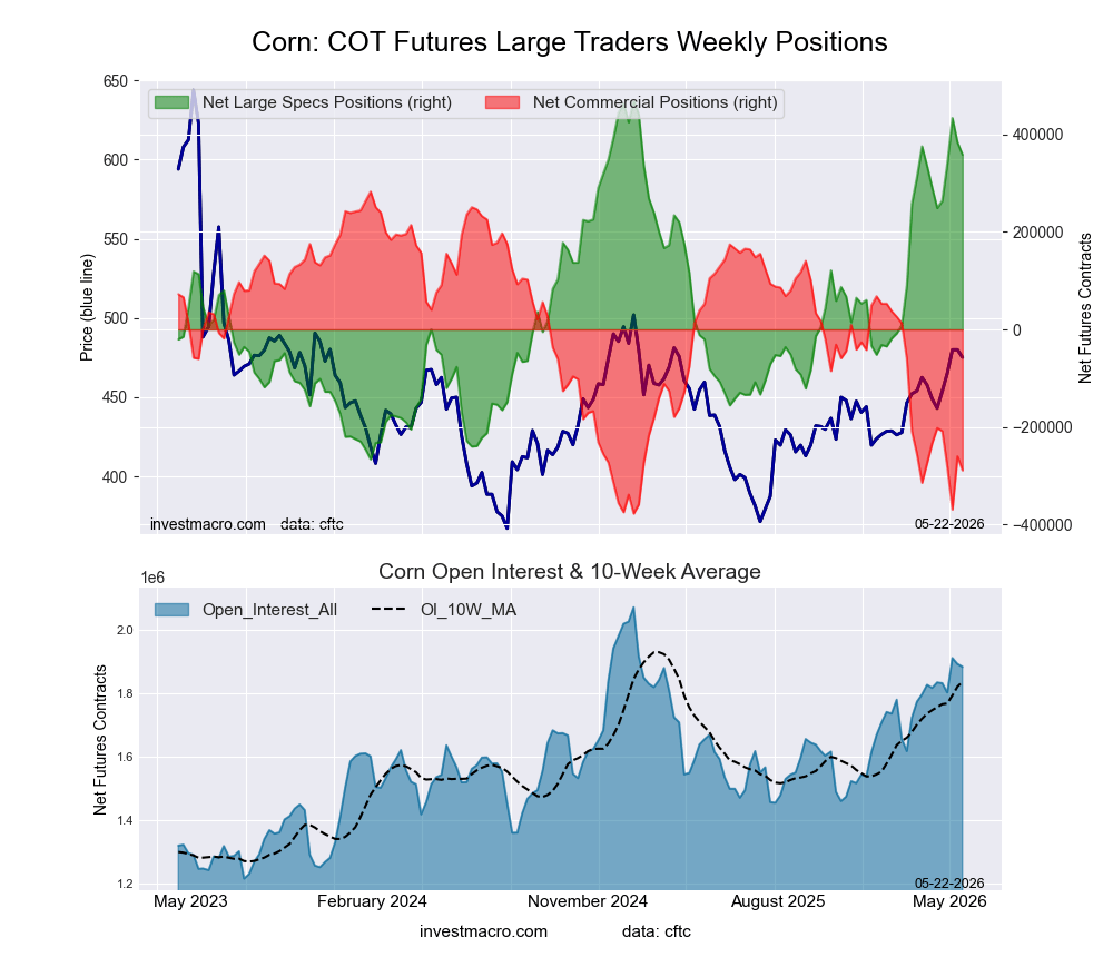 CORN Futures COT Chart