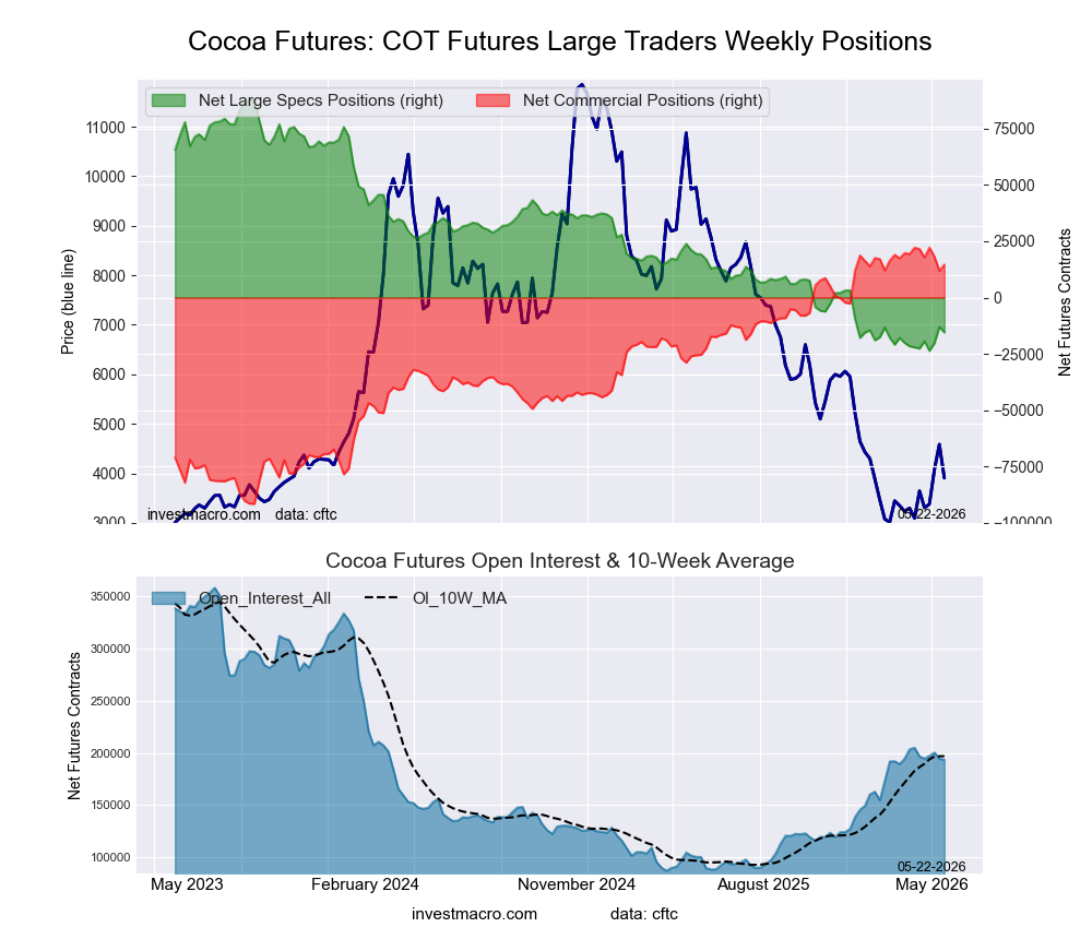 COCOA Futures COT Chart
