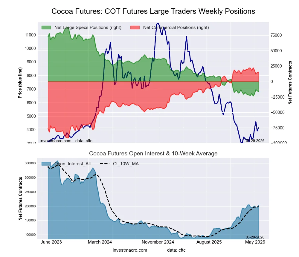 COCOA Futures COT Chart