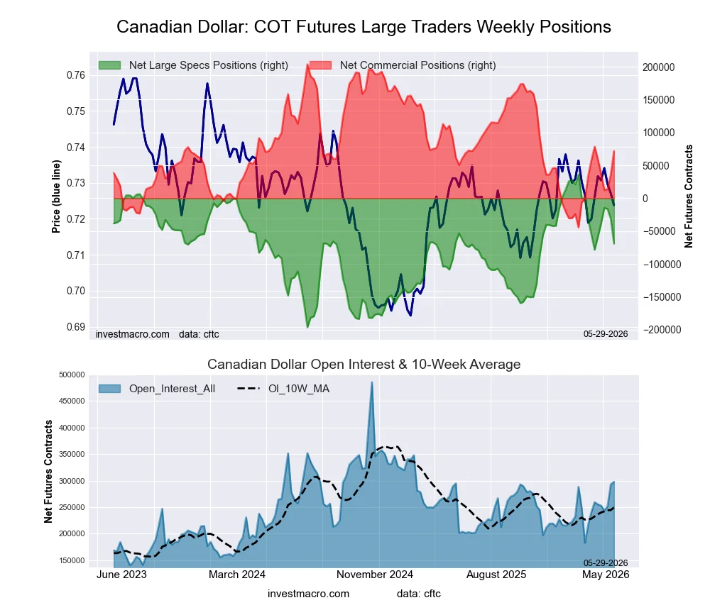 Canadian Dollar Forex Futures COT Chart