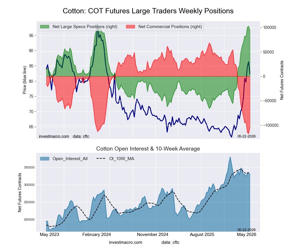 COTTON Futures COT Chart