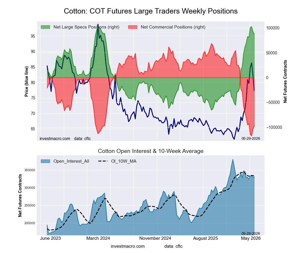COTTON Futures COT Chart