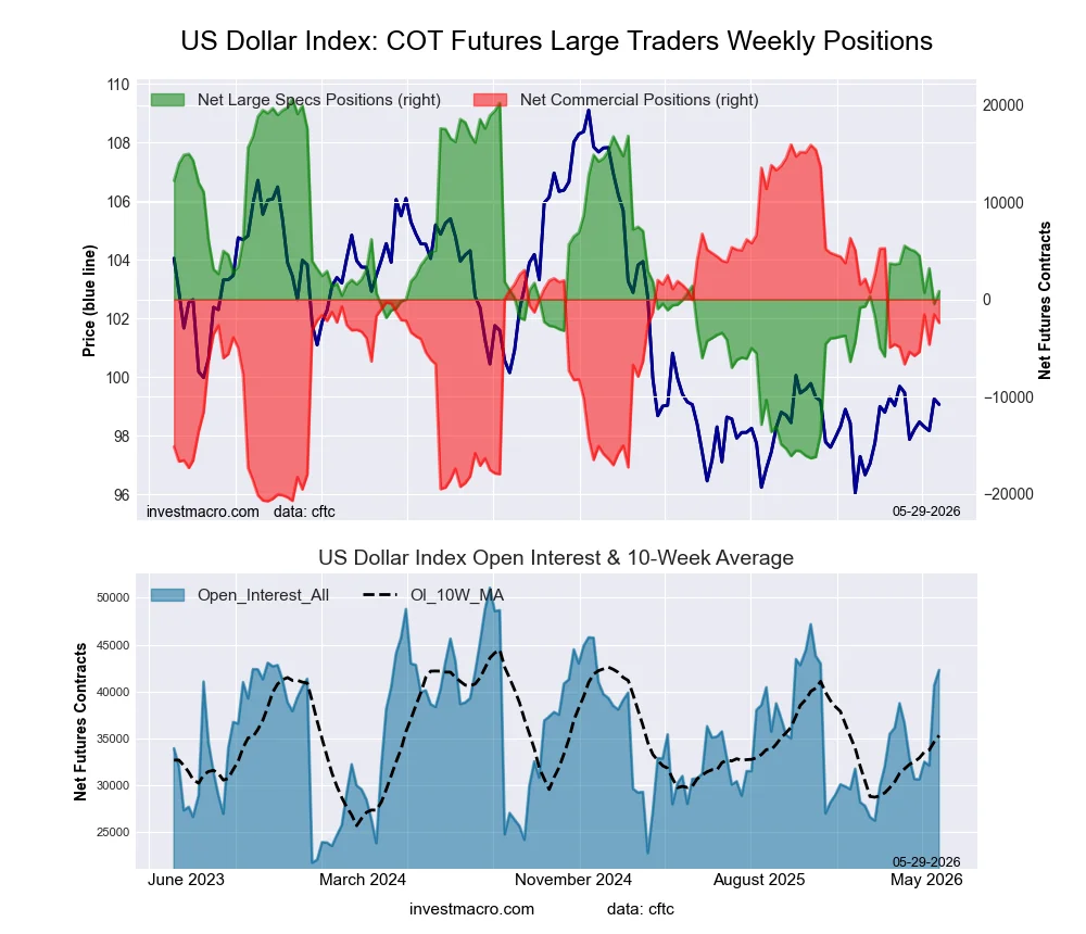 US Dollar Index Forex Futures COT Chart