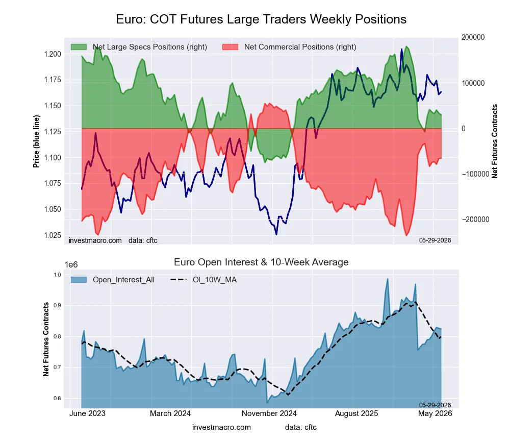 Euro Currency Futures COT Chart