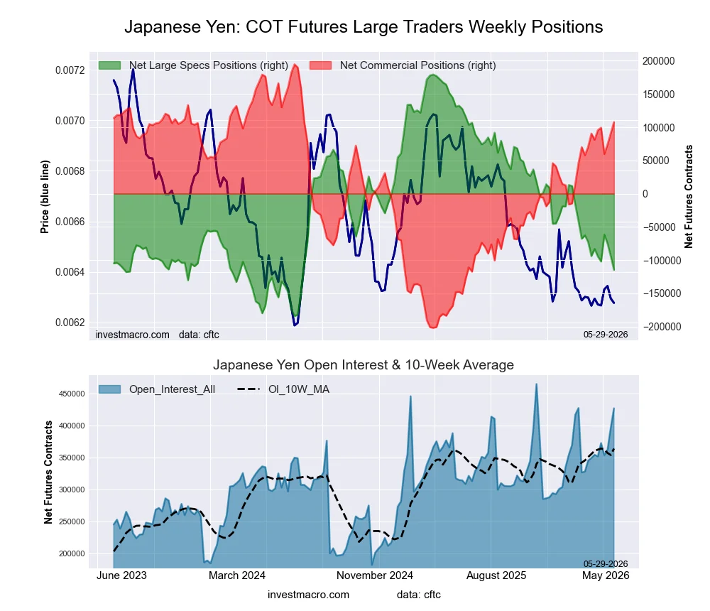 Japanese Yen Forex Futures COT Chart