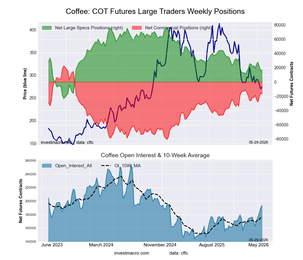 COFFEE Futures COT Chart