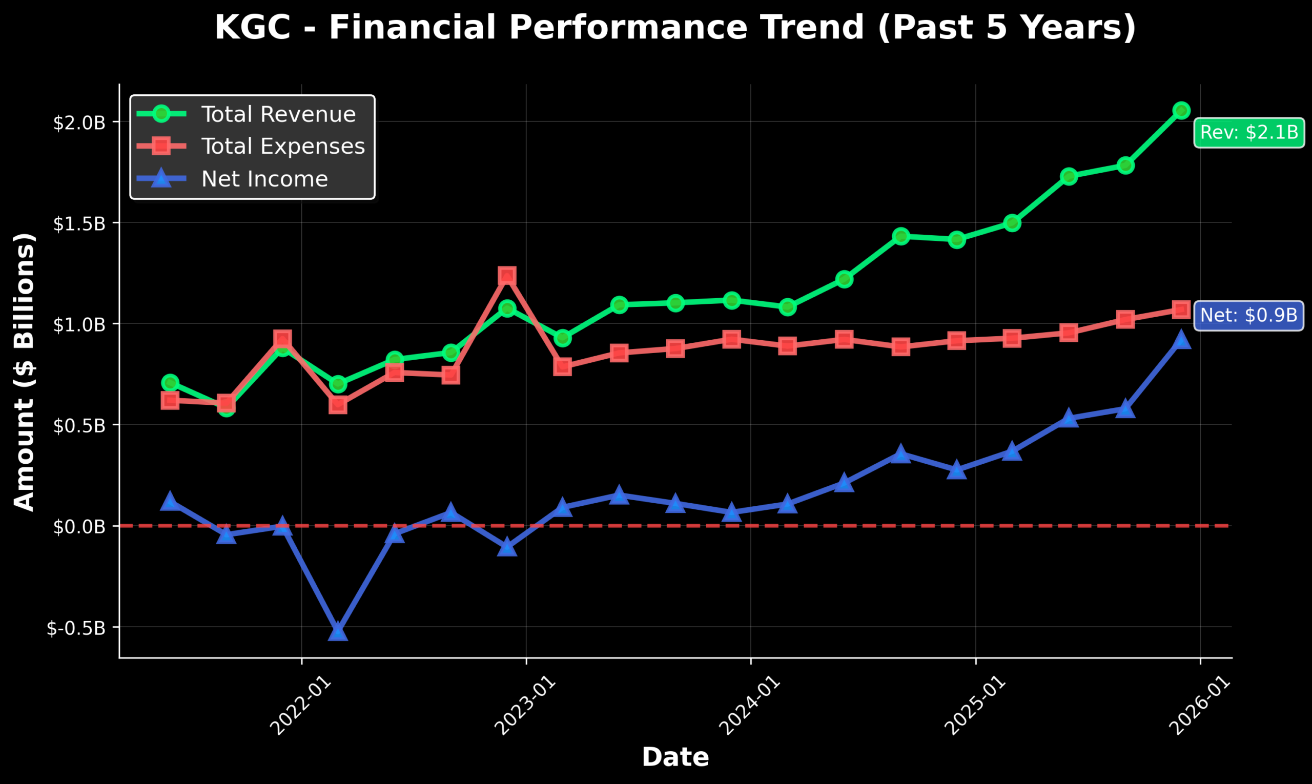 Kinross Gold Corporation has been added to our data-driven Watchlist