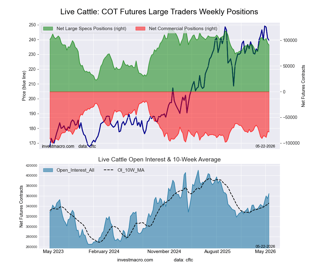 LIVE CATTLE Futures COT Chart