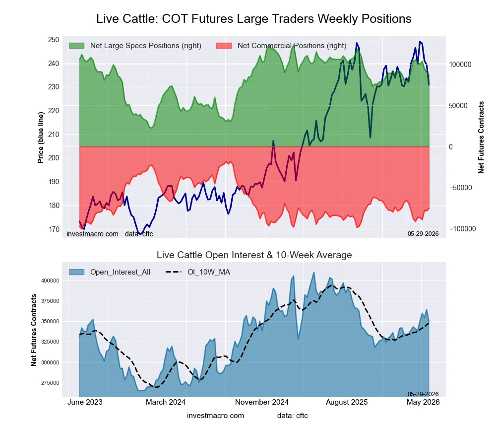 LIVE CATTLE Futures COT Chart