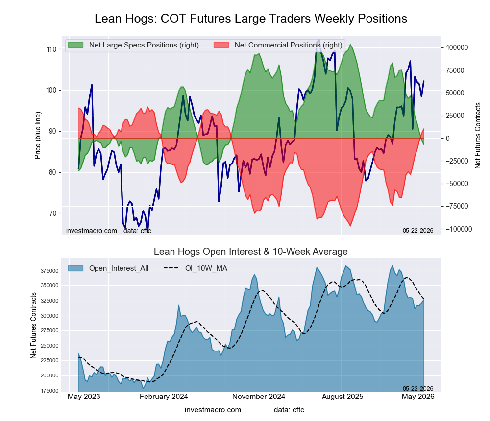 LEAN HOGS Futures COT Chart