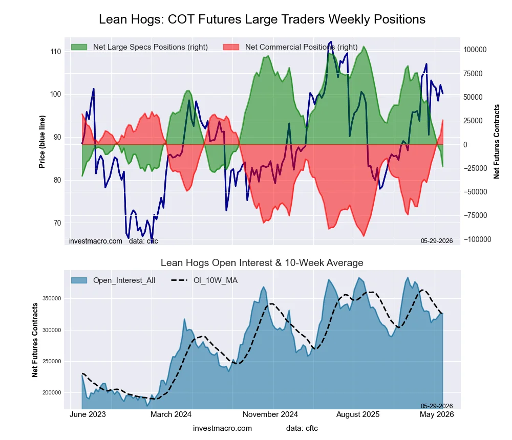 LEAN HOGS Futures COT Chart