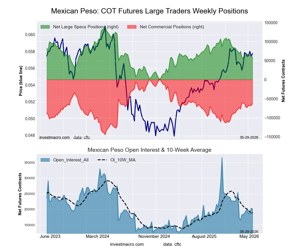 Mexican Peso Futures COT Chart
