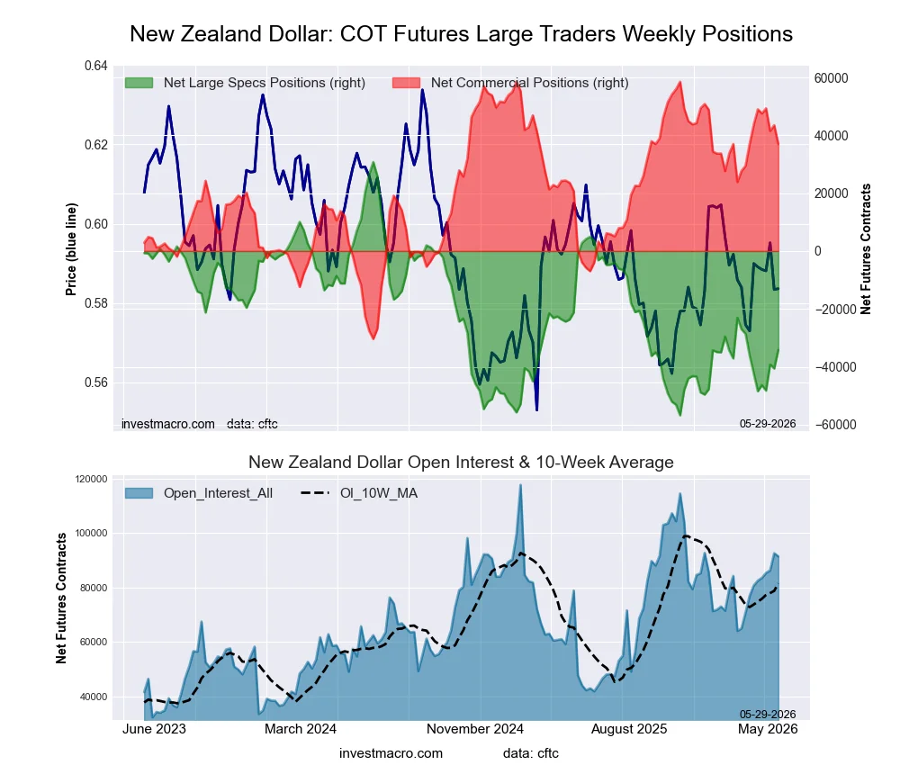 New Zealand Dollar Forex Futures COT Chart