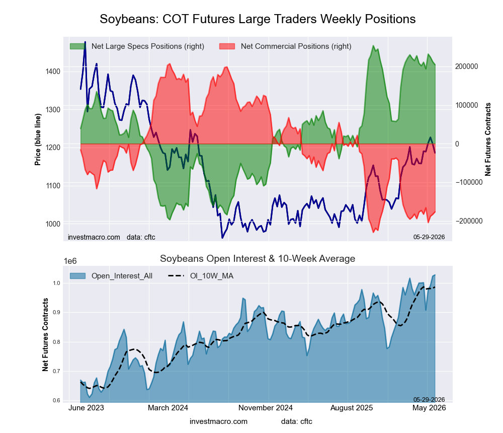 SOYBEANS Futures COT Chart