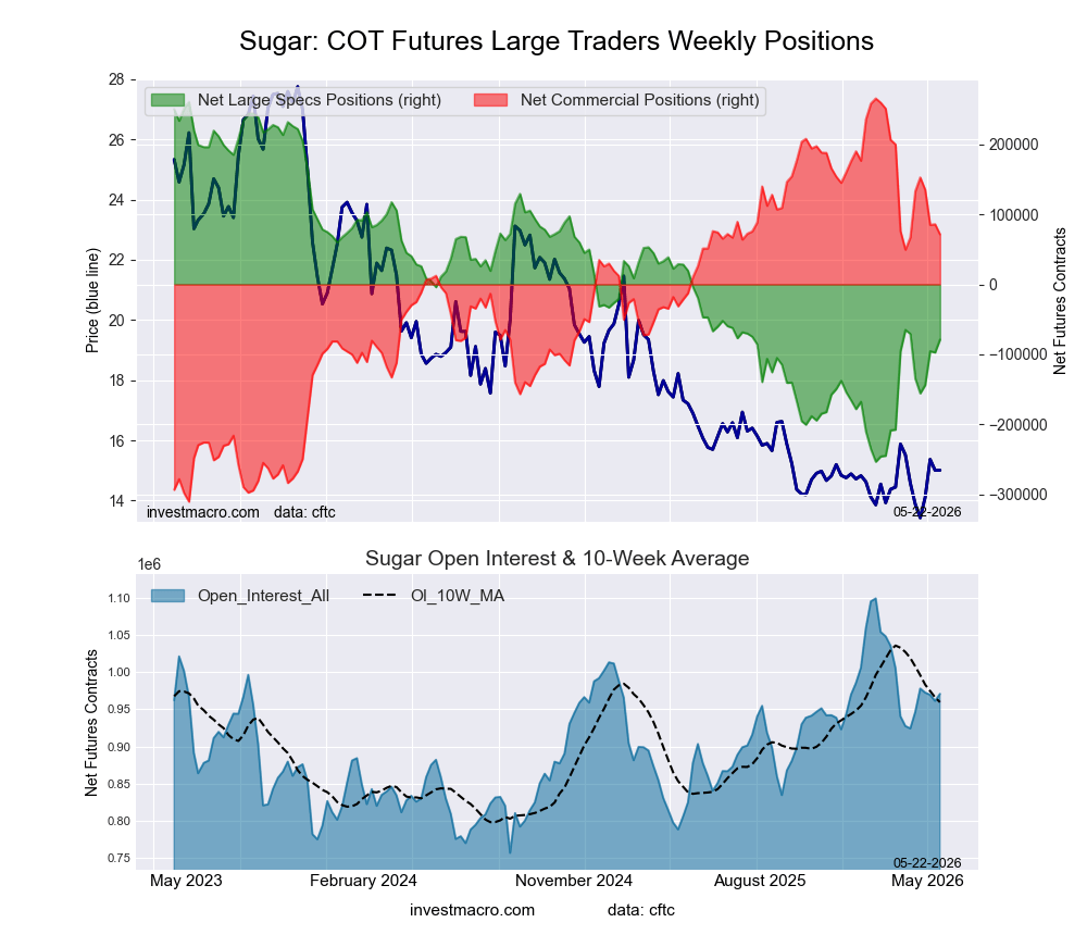 SUGAR Futures COT Chart