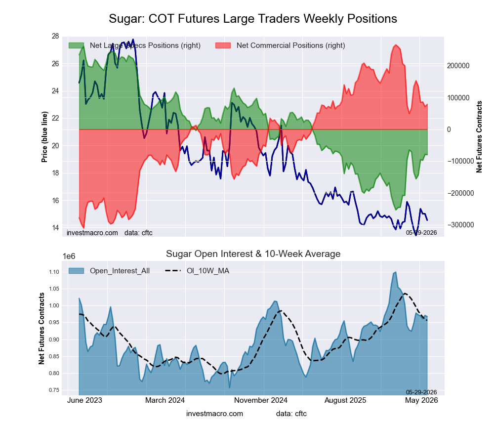 SUGAR Futures COT Chart