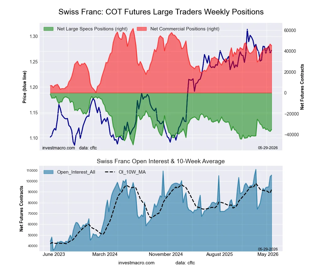 Swiss Franc Forex Futures COT Chart