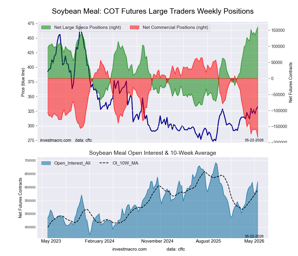 SOYBEAN MEAL Futures COT Chart