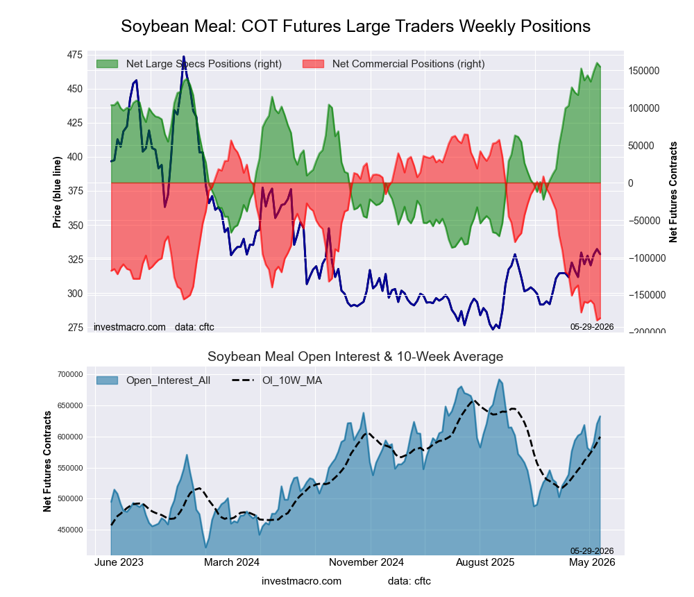 SOYBEAN MEAL Futures COT Chart