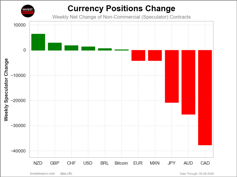 Speculators Nets FX Futures COT Chart